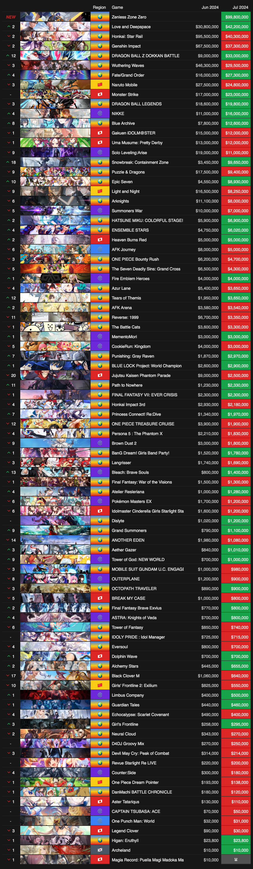 Gacha Revenue July 2024 ZZZ is 1